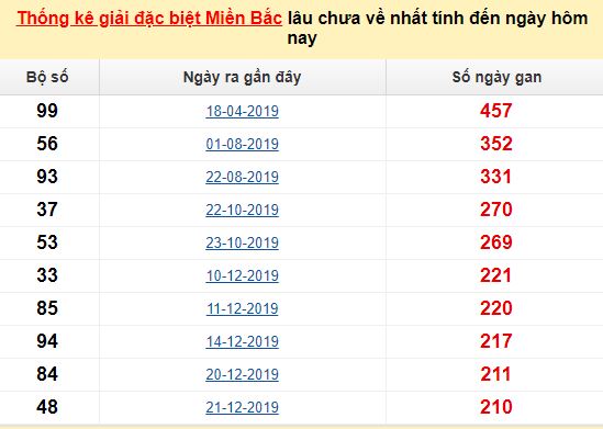 Bảng tần suất lô tô MB 14/08/2020