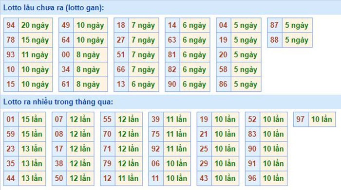 Bảng bạch thủ MB chưa về
